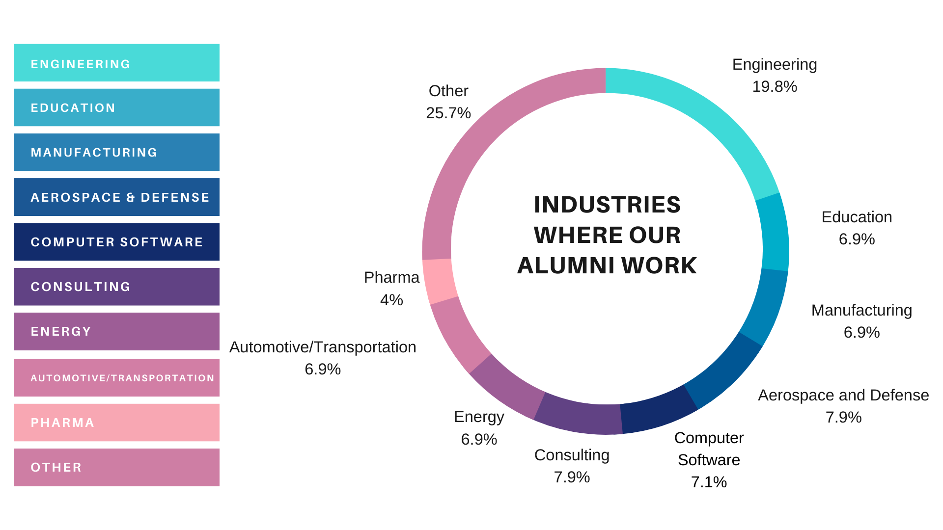 Circle Graph showing the top MechE Industries