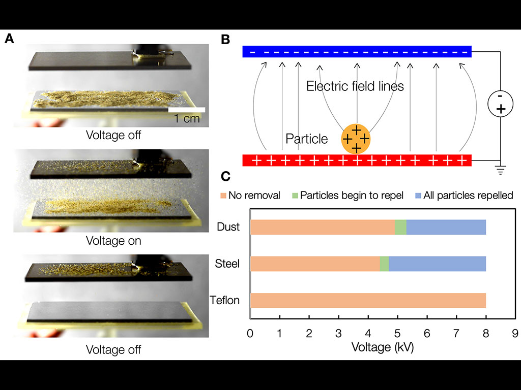 electrostatic repulsion