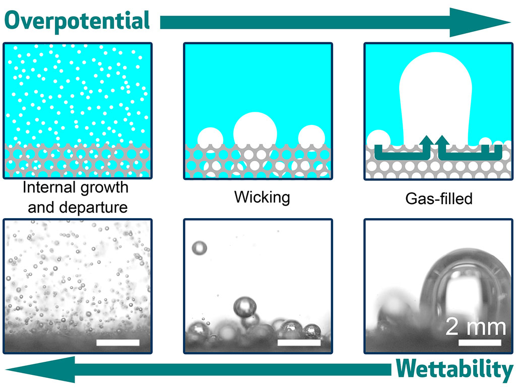 interplay among electrode wettability, porous structure, and overpotential. 